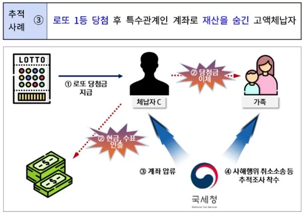 고액 체납자 로또 1등 당첨됐어도 모르쇠로 일관