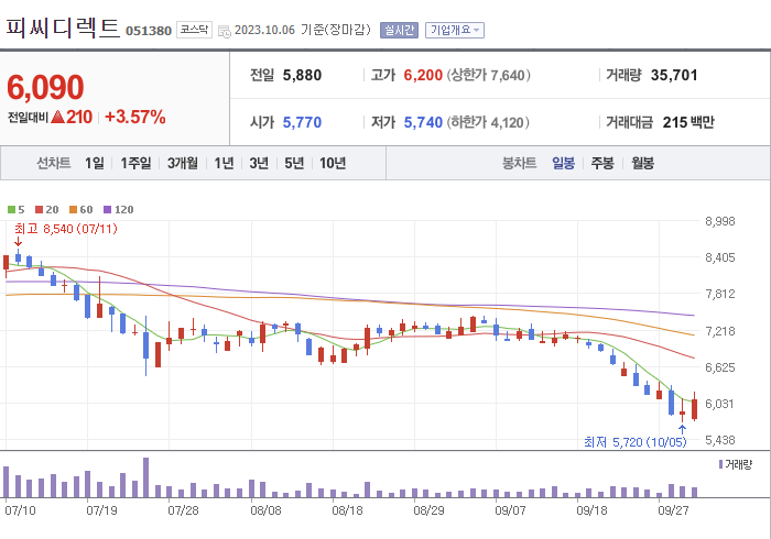 피씨디렉트 3개월 주가(일봉)