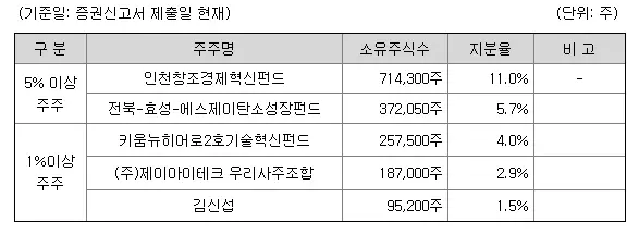 제이아이테크 관련주, 주주명부