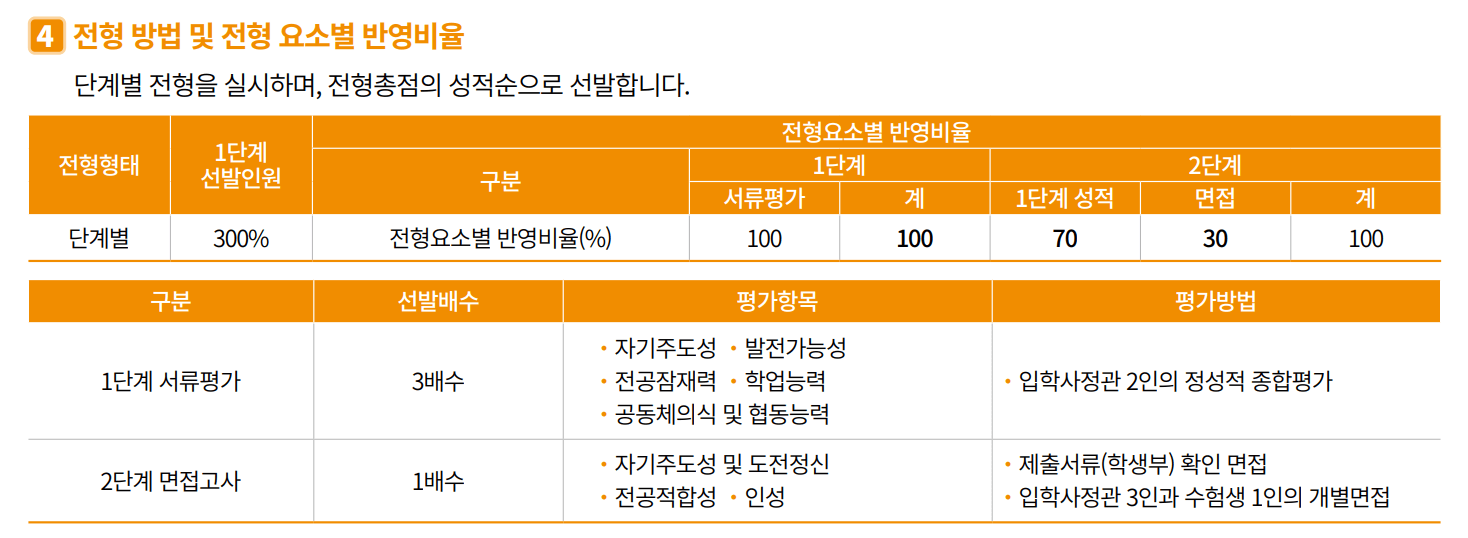 2025 국민대 정시 학생부종합 성인학습자전형 1단계 선발 배수