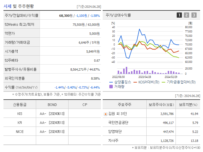 삼양홀딩스_기업개요