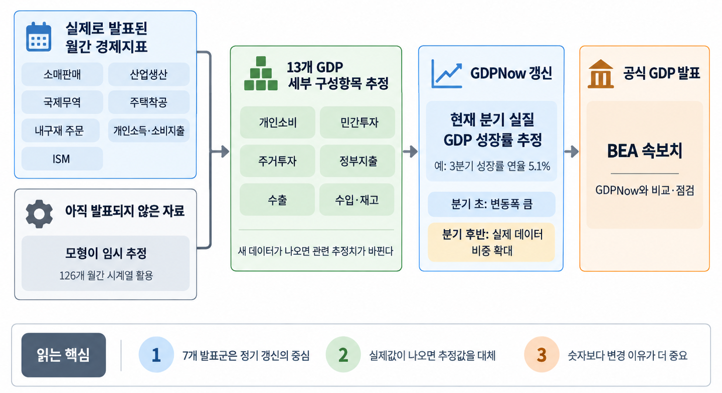 실제로 발표된 소매판매·산업생산·국제무역·주택착공·내구재 주문·개인소득과 소비지출 등의 월간 경제지표와 미발표 자료에 대한 모델 추정치가 13개 GDP 세부 구성항목 추정으로 이어지고, 이를 합산해 GDPNow 성장률을 갱신한 뒤 BEA 공식 GDP 속보치와 비교하는 과정을 보여주는 구조도