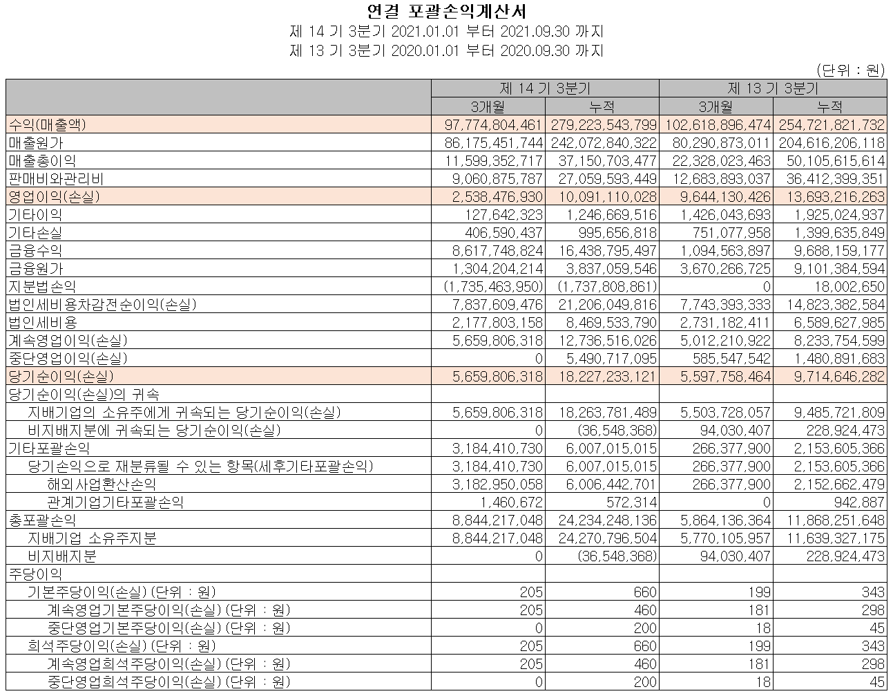 와이솔 실적(2021년 3분기)