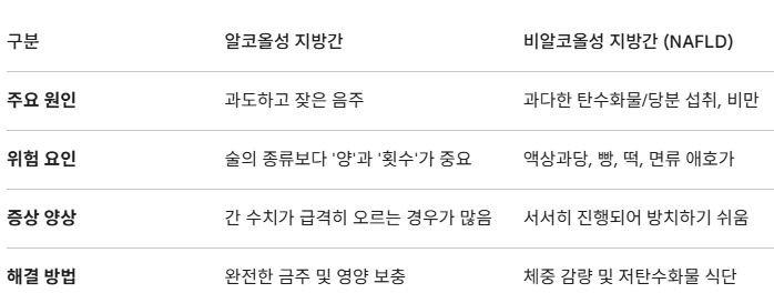 지방간 증상