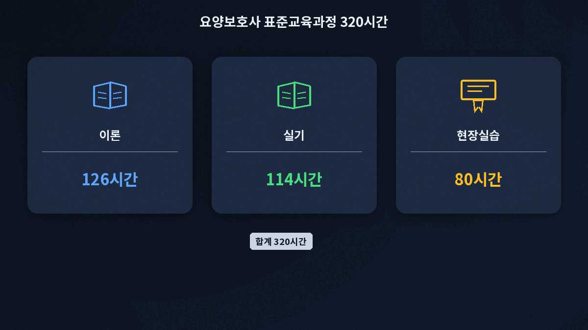 요양보호사 표준교육과정 이론 126시간 실기 114시간 실습 80시간