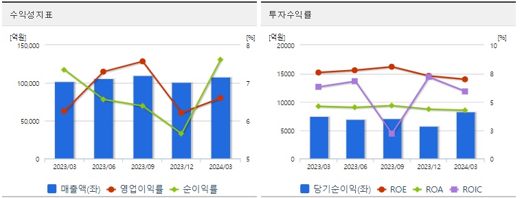 삼성물산 주가 수익성