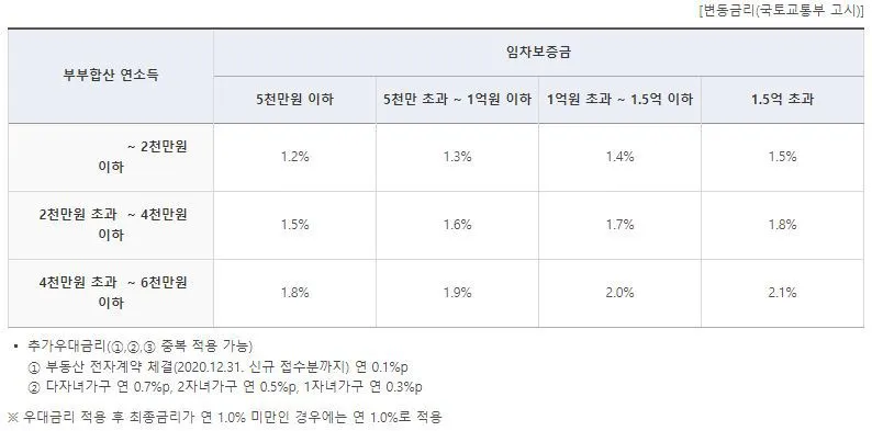2023년 신혼부부 전세대출 금리