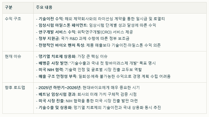 현대바이오 수익 구조와 현재 이슈