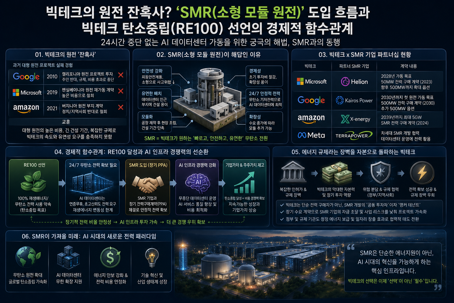 빅테크 탄소중립(RE100)선언의 경제적 함수관계