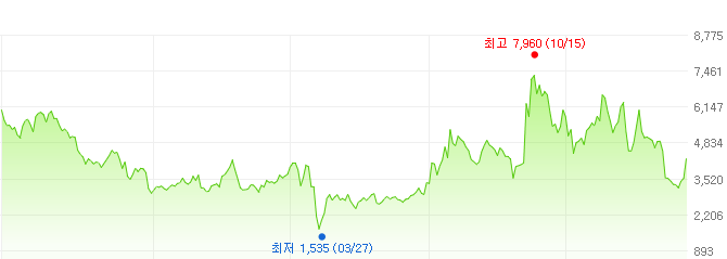 쇼박스-주가변화