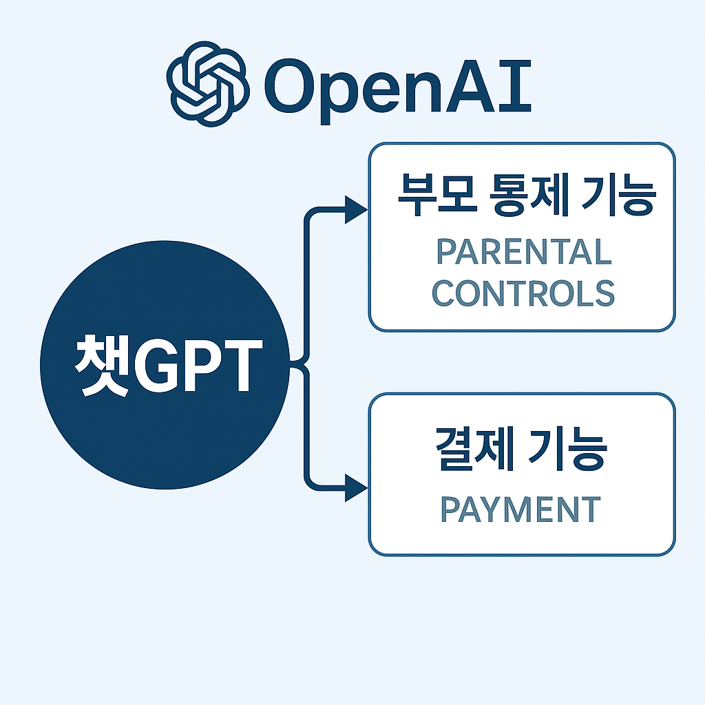 ChatGPT에 부모 통제·결제 기능 도입