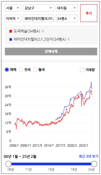 아실-도곡렉슬-래미안대치팰리스-비교