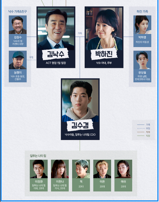 JTBC 드라마 서울 자가에 대기업 다니는 김부장 이야기 등장인물관계도