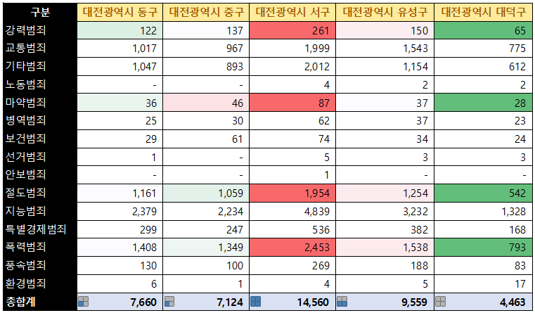 대전광역시 범죄 발생 유형 및 건수 (2023년 12월 기준)