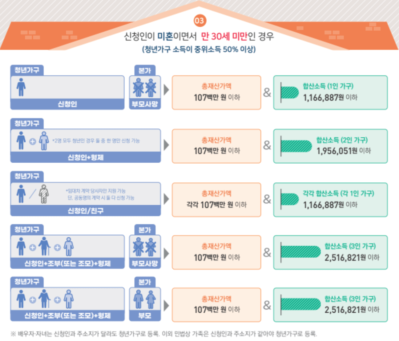 청년월세 특별지원 사례3