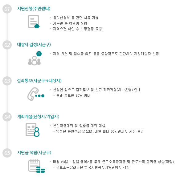 청년희망키움통장 신청절차 사진