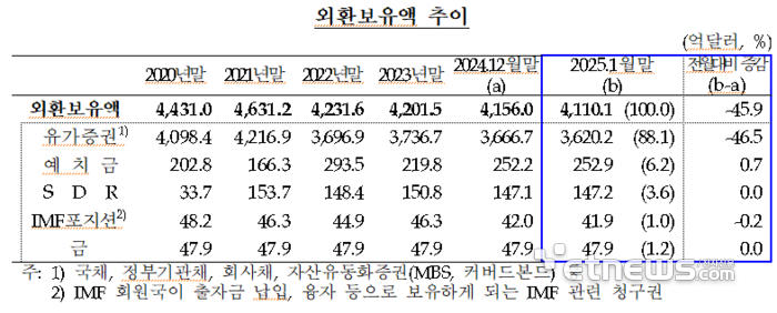 외환보유액 추이