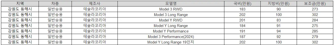 2025년 강원도 동해시 전기차 보조금