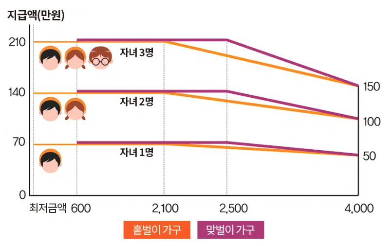 자녀장려금 신청