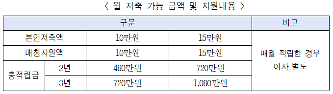 희망두배청년통장