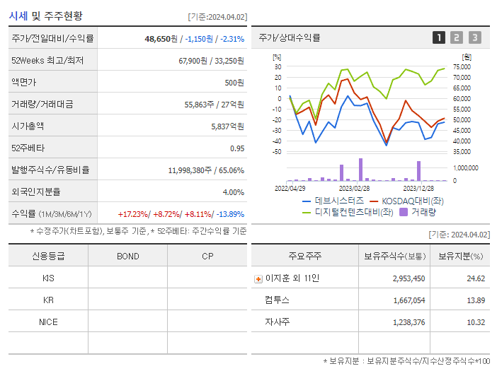 데브시스터즈_기업개요