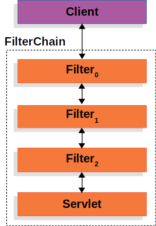 FilterChain