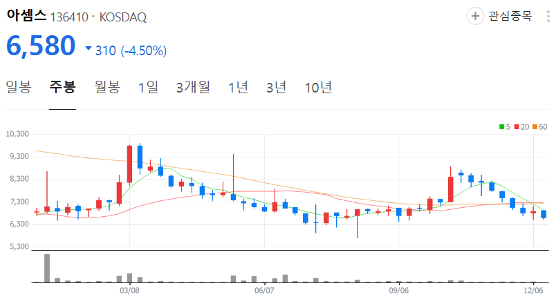 아셈스-주가-주봉