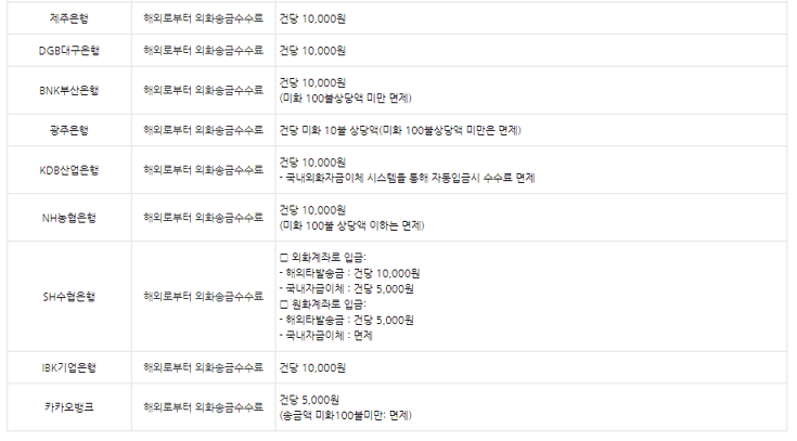 은행연합회 소비자포털 은행 외환 수수료 비교