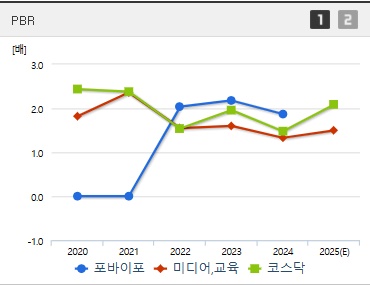 포바이포 주가 PBR