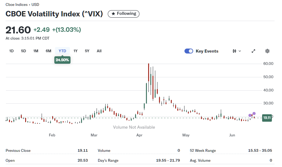2025년 6월 17일 미국 CBOE 변동성 지수(VIX) 일간 차트, 출처 : Yahoo Finance