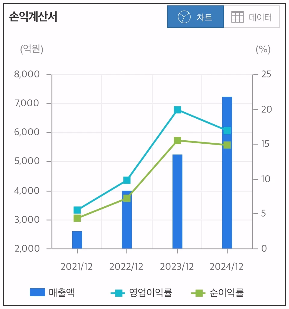 에이피알-손익계산서