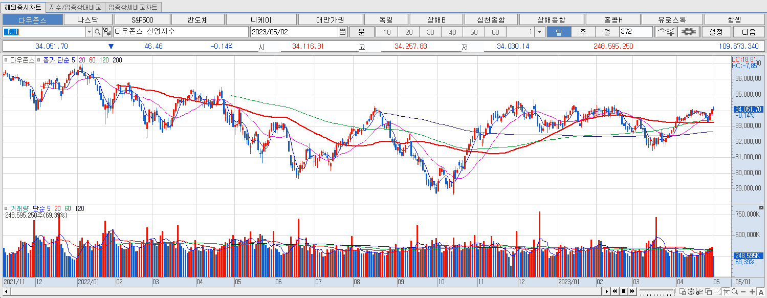 5.2 다우지수 마감챠트