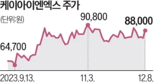 케이아이엔엑스 주가 동향