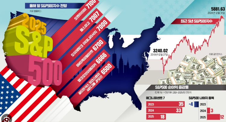 S&amp;P500 지수 투자 방법