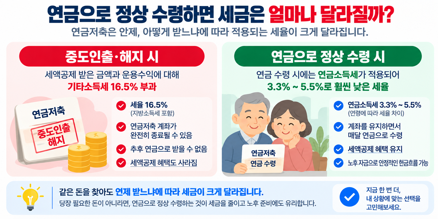 연금저축 중도인출 16.5%와 정상 연금수령 3.3~5.5% 세율 비교 이미지