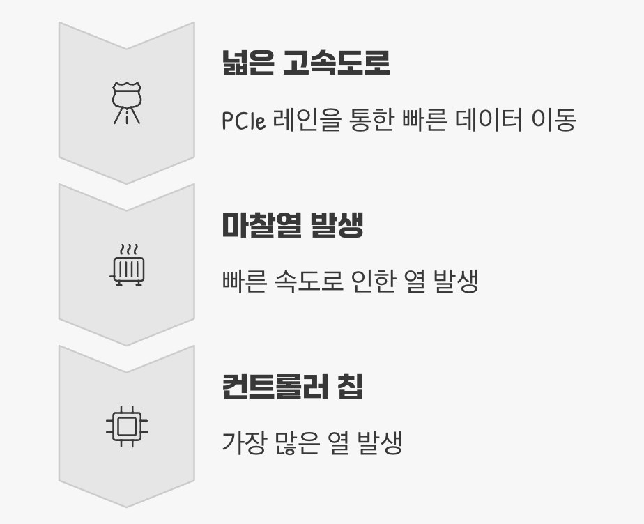 '속도'와 '열'의 숙명적인 관계