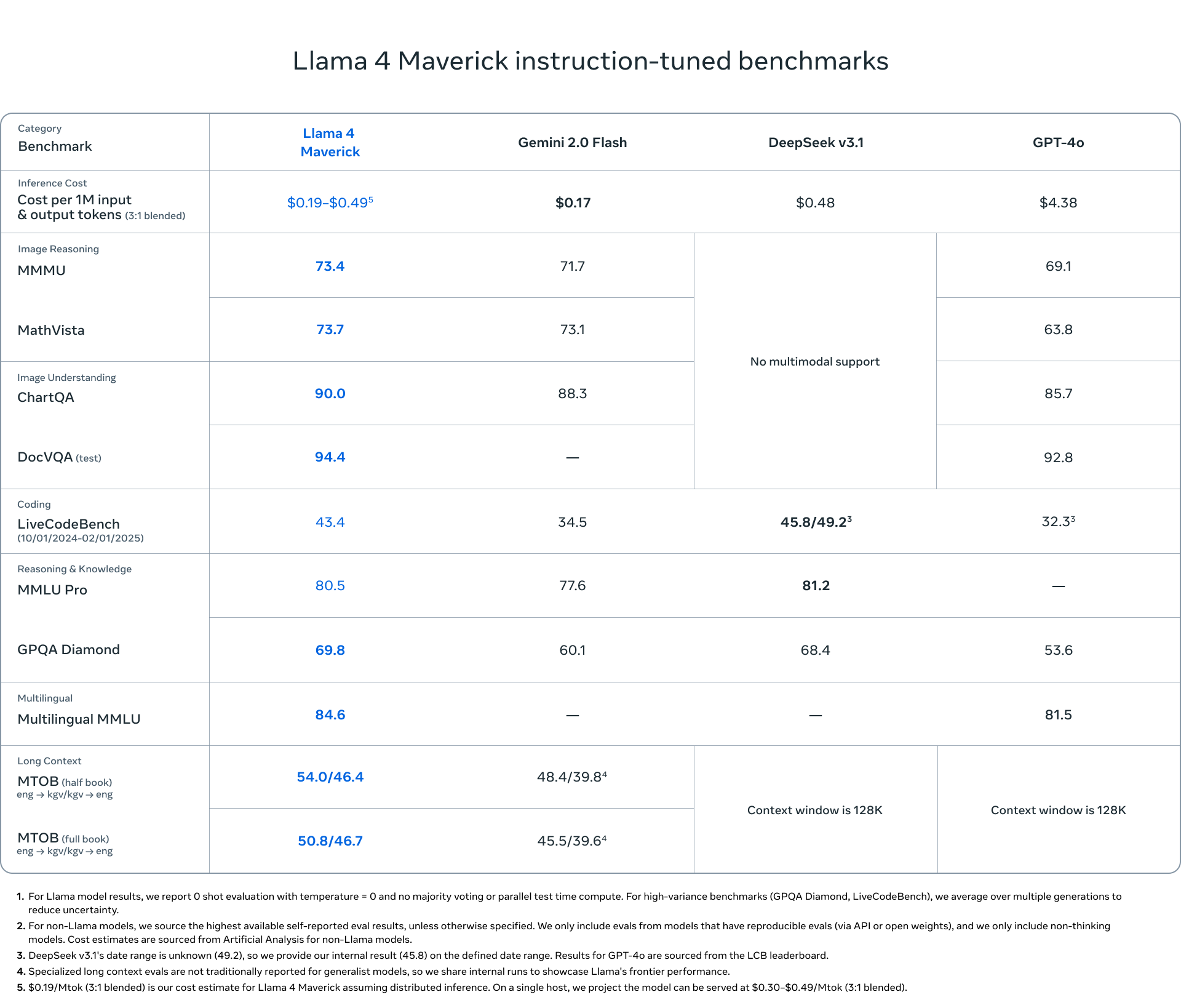 Llama 4 Maverick 벤치마크 자료