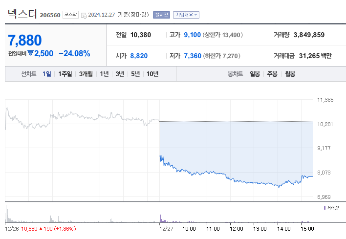 오징어게임2 관련주 아티스트스튜디오 주가 하락