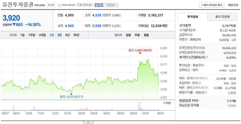 유진투자증권_주가