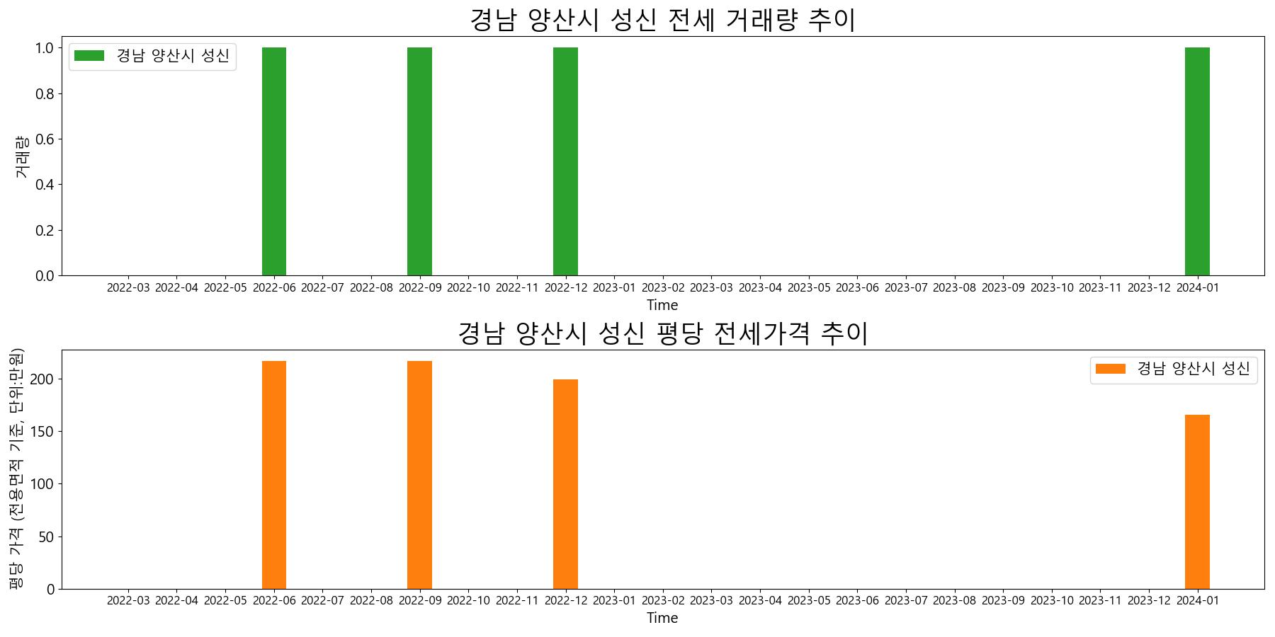 경남-양산시-성신-전세-거래량-및-전세가격-변동-추이
