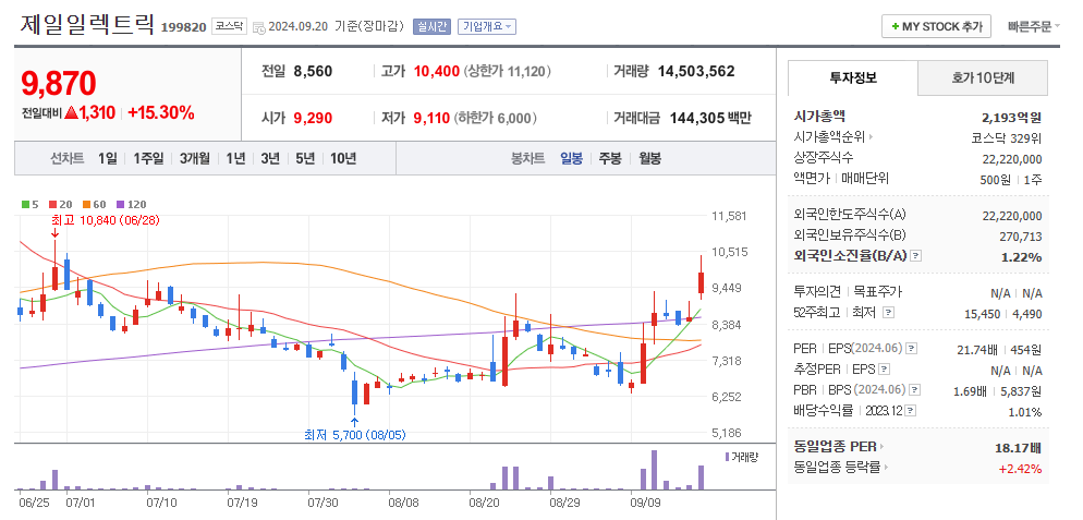 제일일렉트릭 일봉차트