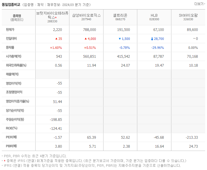 브릿지바이오테라퓨틱스_동종업비교자료
