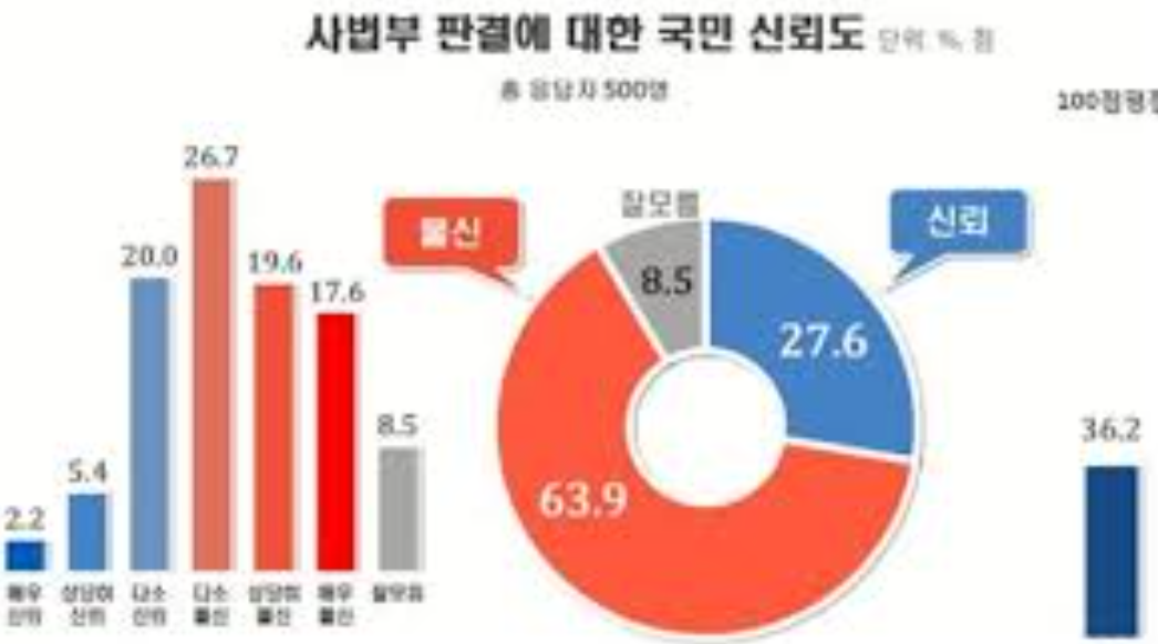 국민 신뢰를 잃은 사법부