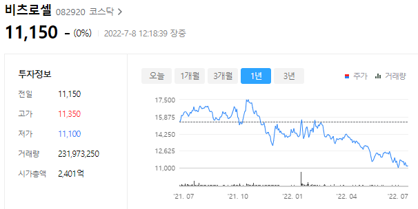 비츠로셀의 주가는 11,150원