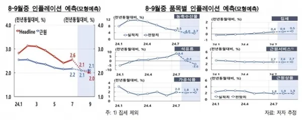 2025년 물가상승률