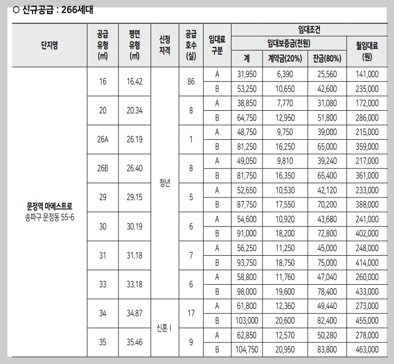 청년안심주택