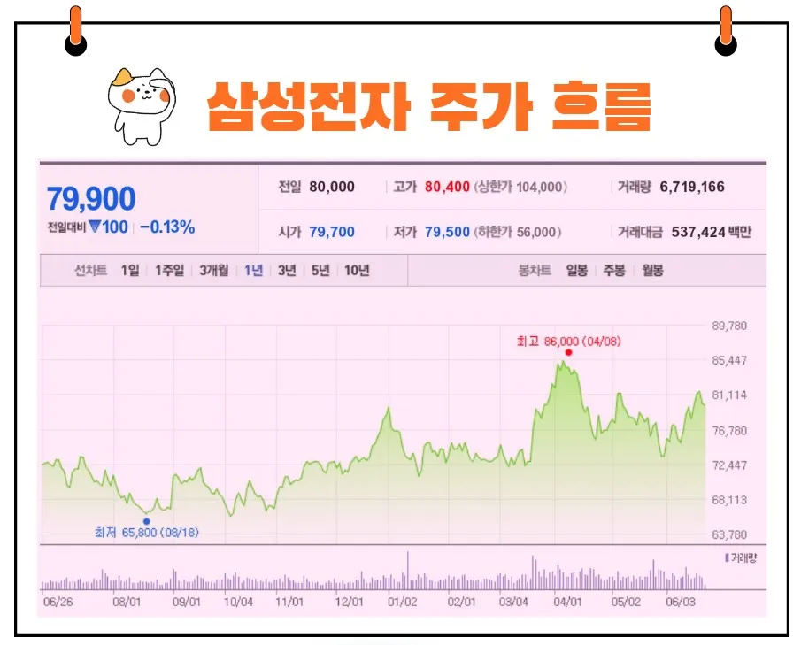 삼성전자 주가