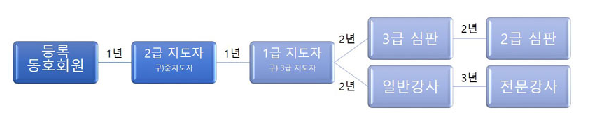 파크골프 2급 지도자