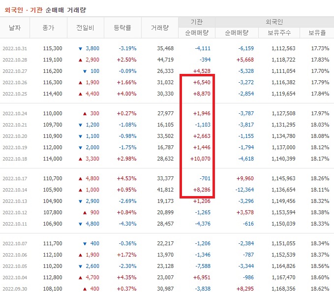 골프존 9월 ~ 10월 외국인 기관 순매수