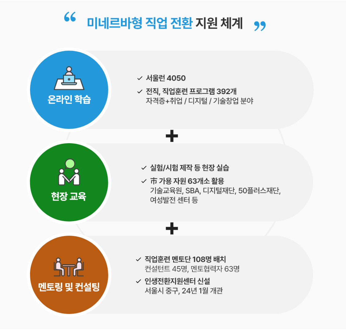 서울시 평생학습포털 온라인 학습